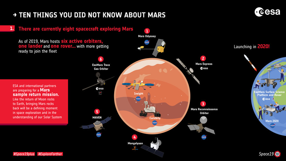 Ten things you did not know about Mars: 1. Mars exploration