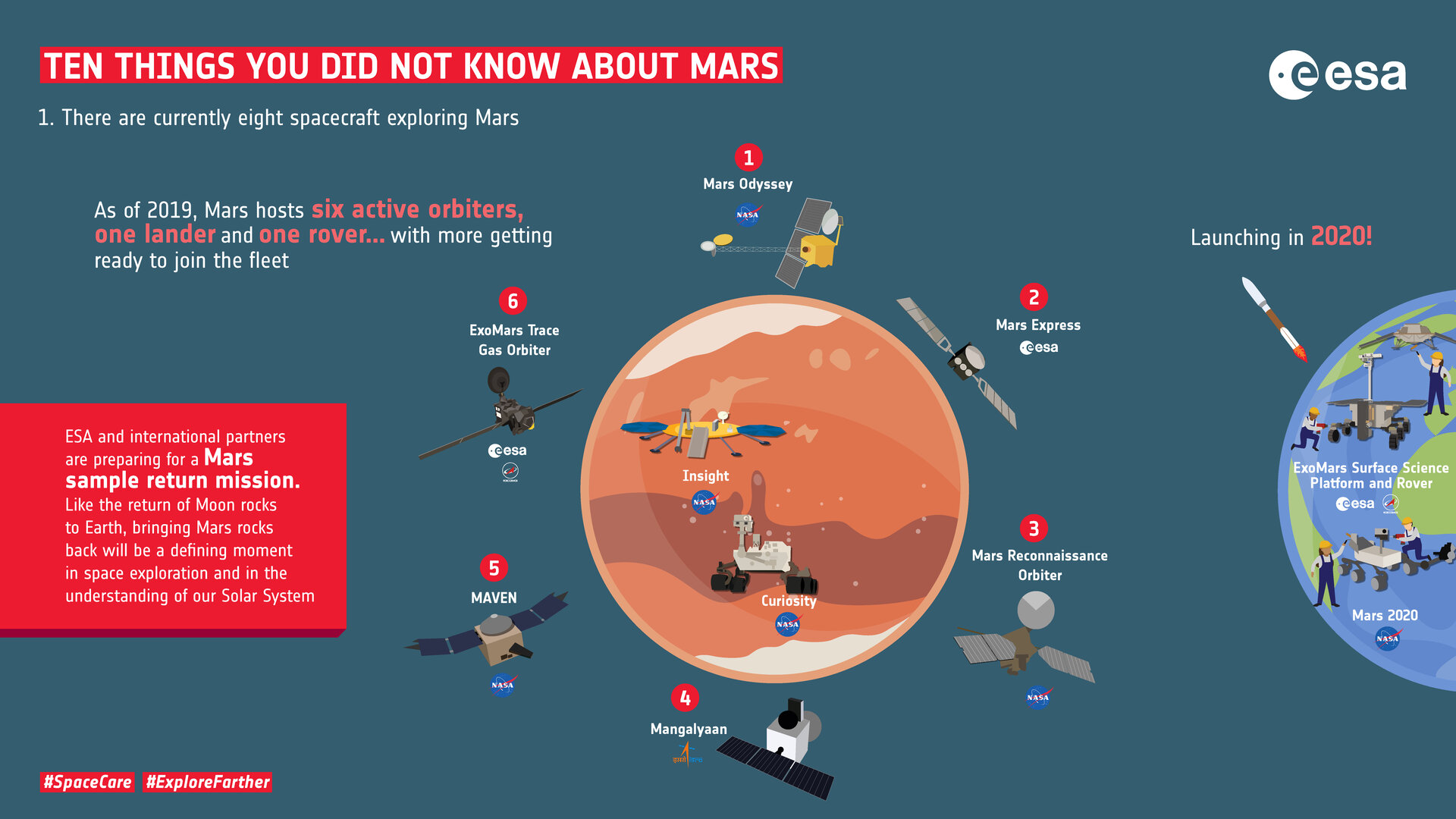 Ten things you did not know about Mars: 1. Mars exploration