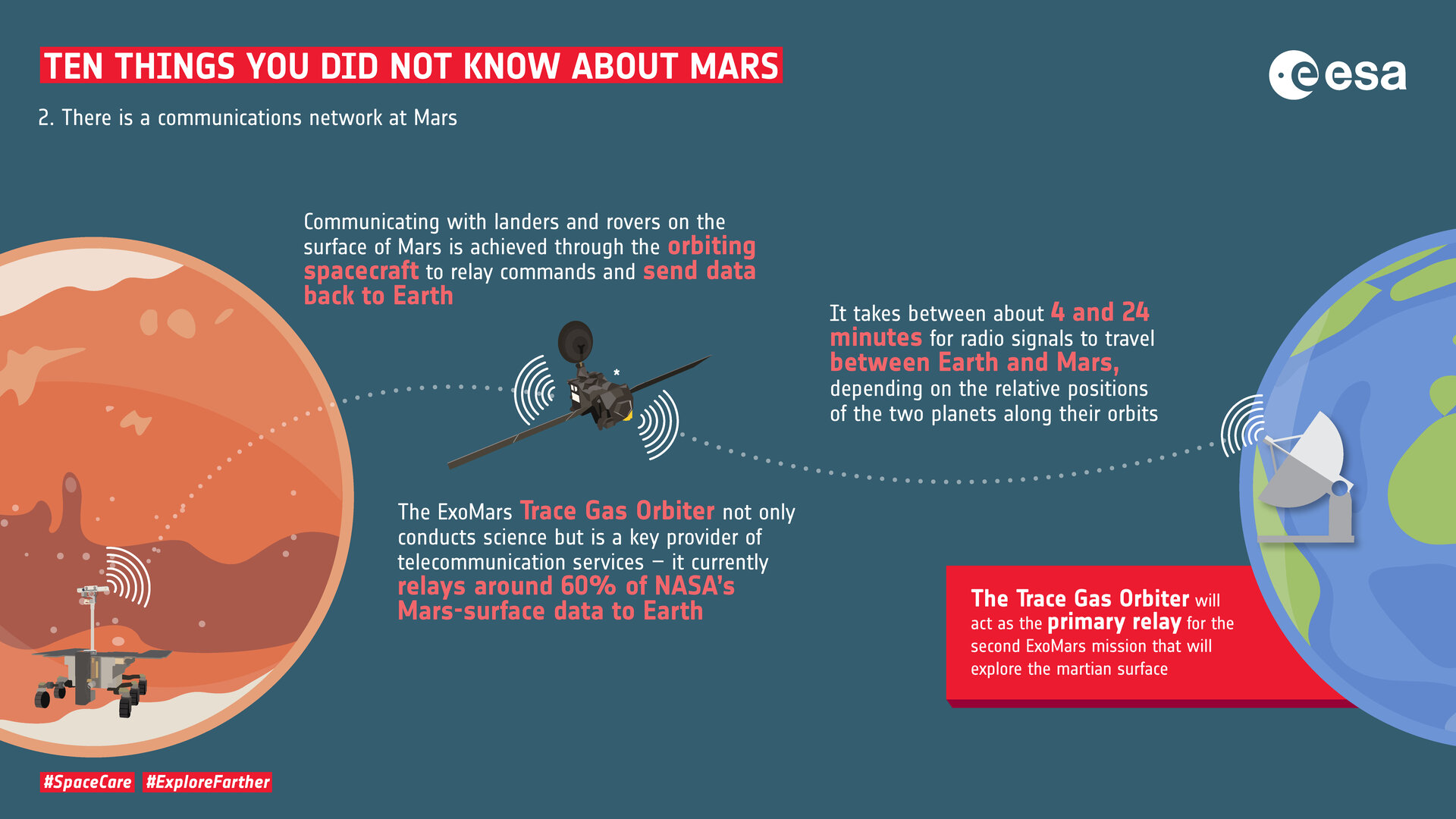 Ten things you did not know about Mars: 2. Communications network