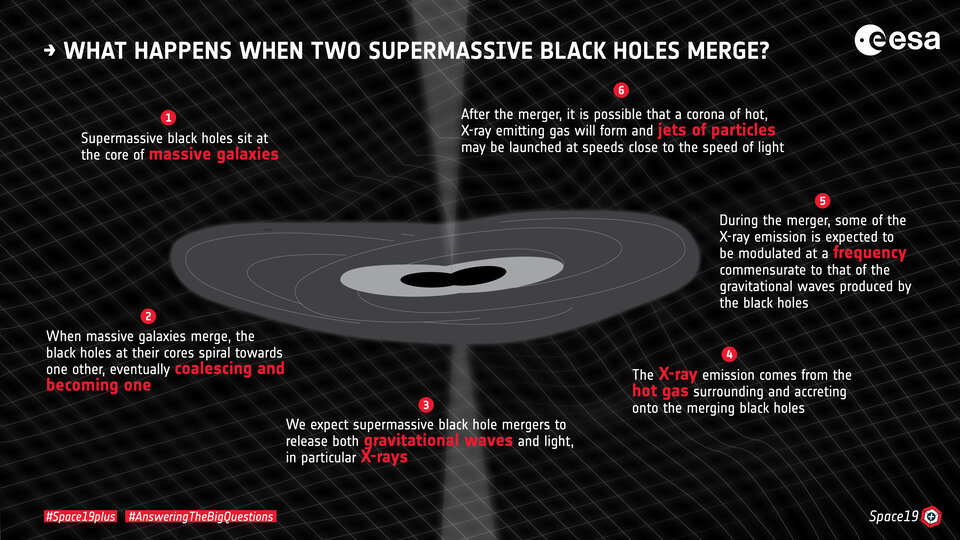 When supermassive black holes merge