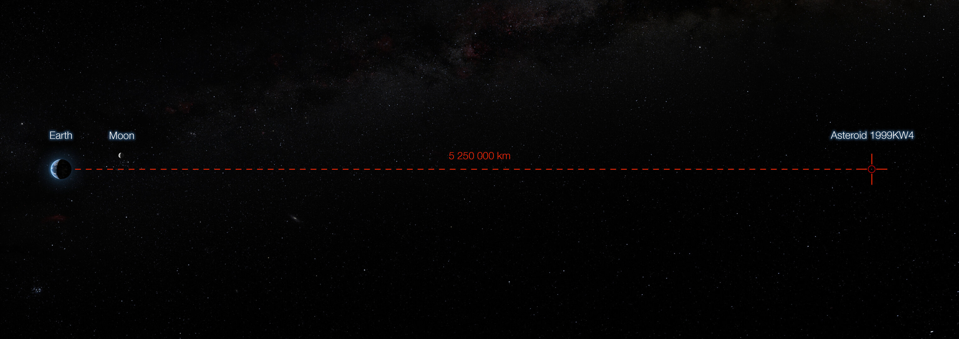 Minimum distance of Asteroid 1999 KW4 from Earth