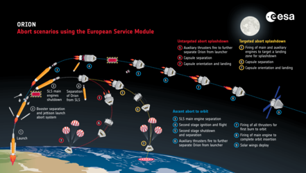 Orion Abort To Orbit infographic