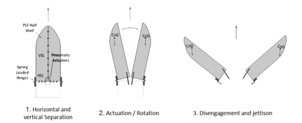 Low shock fairing separation and jettison system