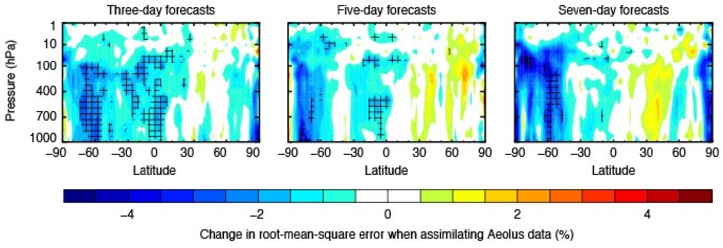 Aeolus forecasting data