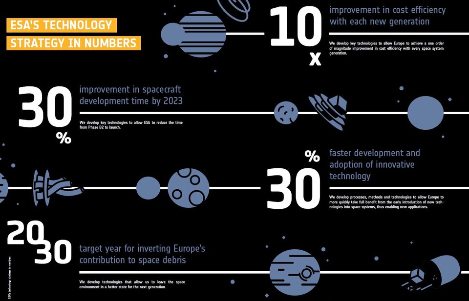 ESA Technology Strategy