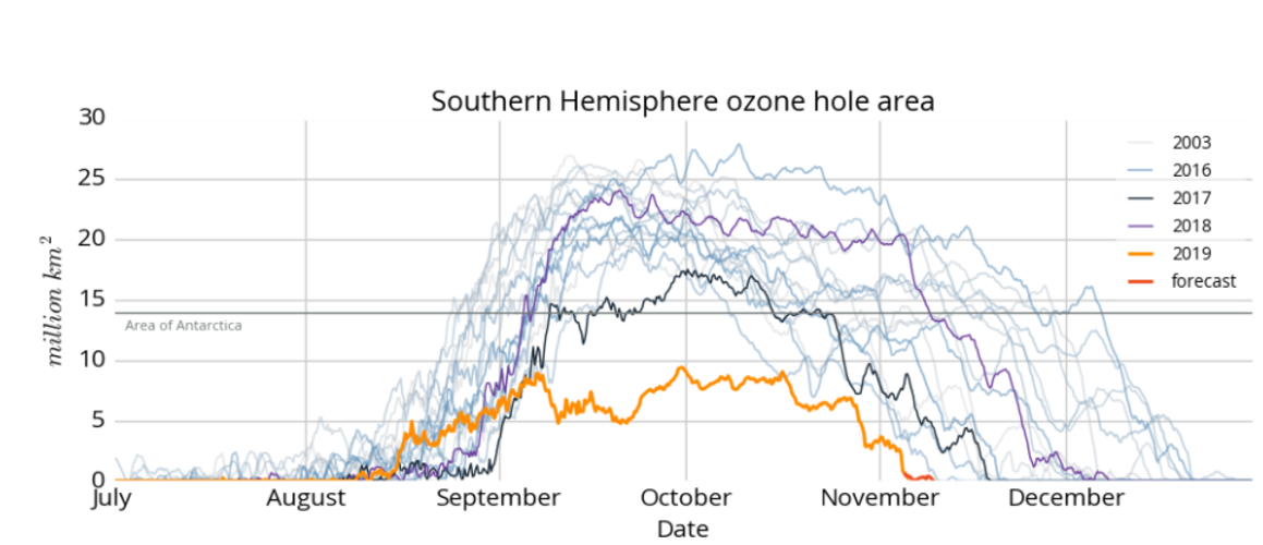 Ozone hole duration and extension as monitored by CAMS