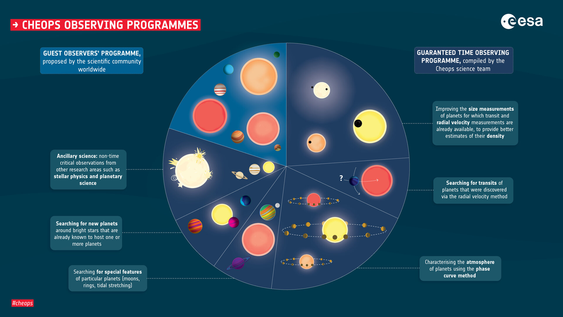 Cheops observing programmes