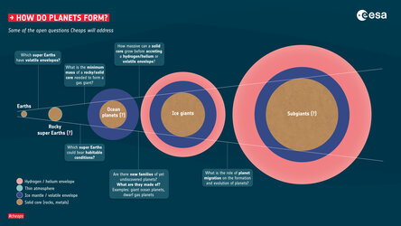 Cheops open questions: How do planets form?