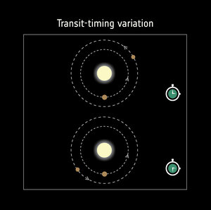 Detecting exoplanets with transit-timing variations