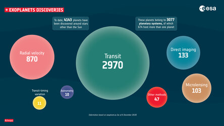 Exoplanet discoveries