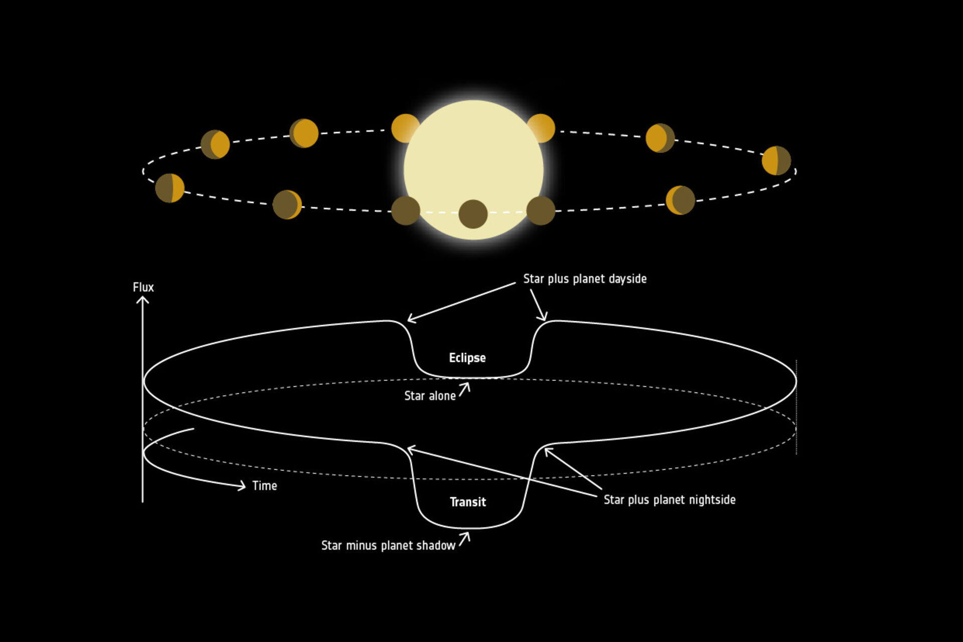Exoplanet phase curve