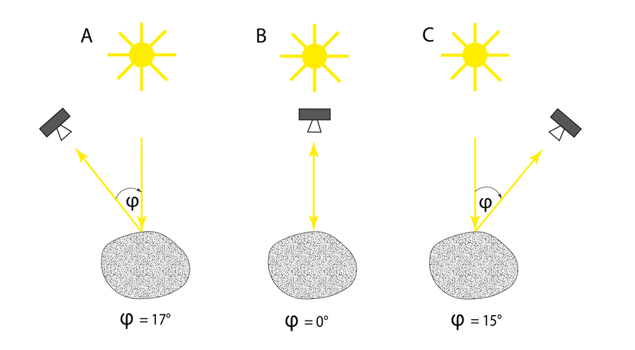 Phase angle changes