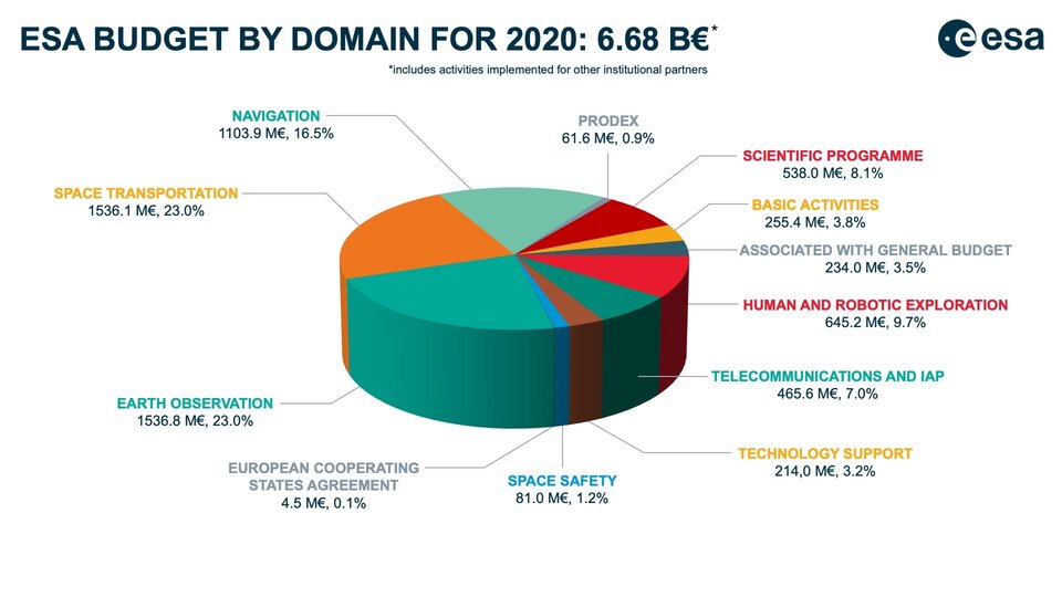 ESA budget by domain 2020
