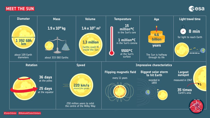 Meet the Sun