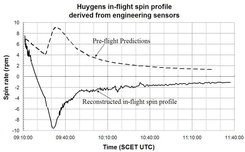 Predicted and actual spin rates of Huygens