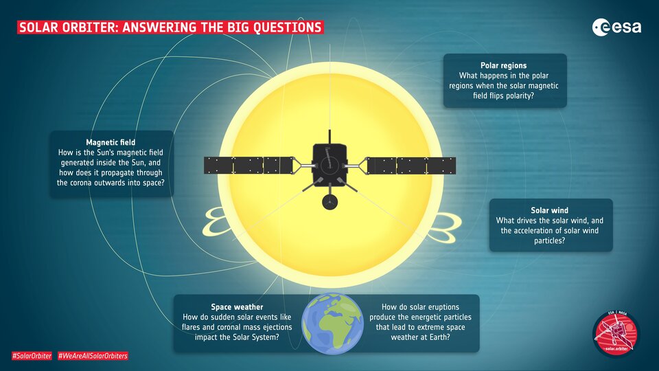 Solar Orbiter: Antworten auf die großen Fragen