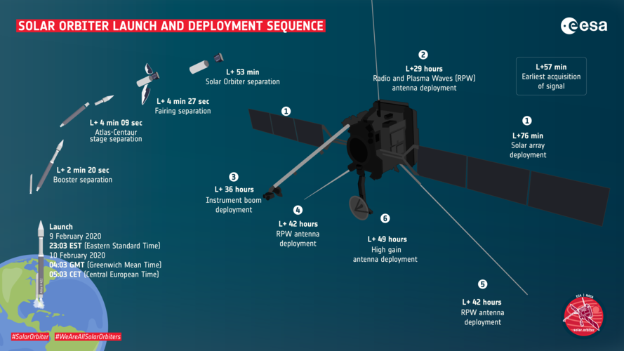 Solar Orbiter launch and deployment sequence