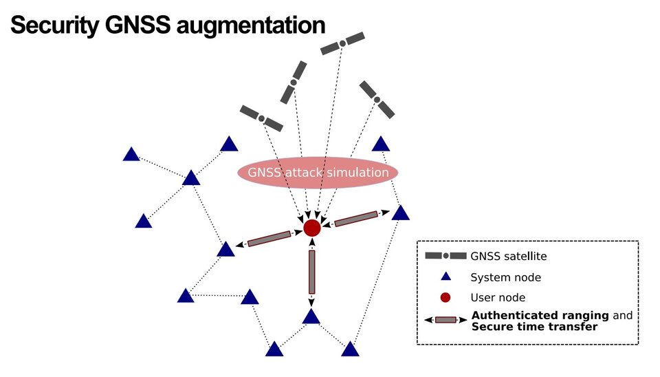 Radio-navigation via two-way ranging