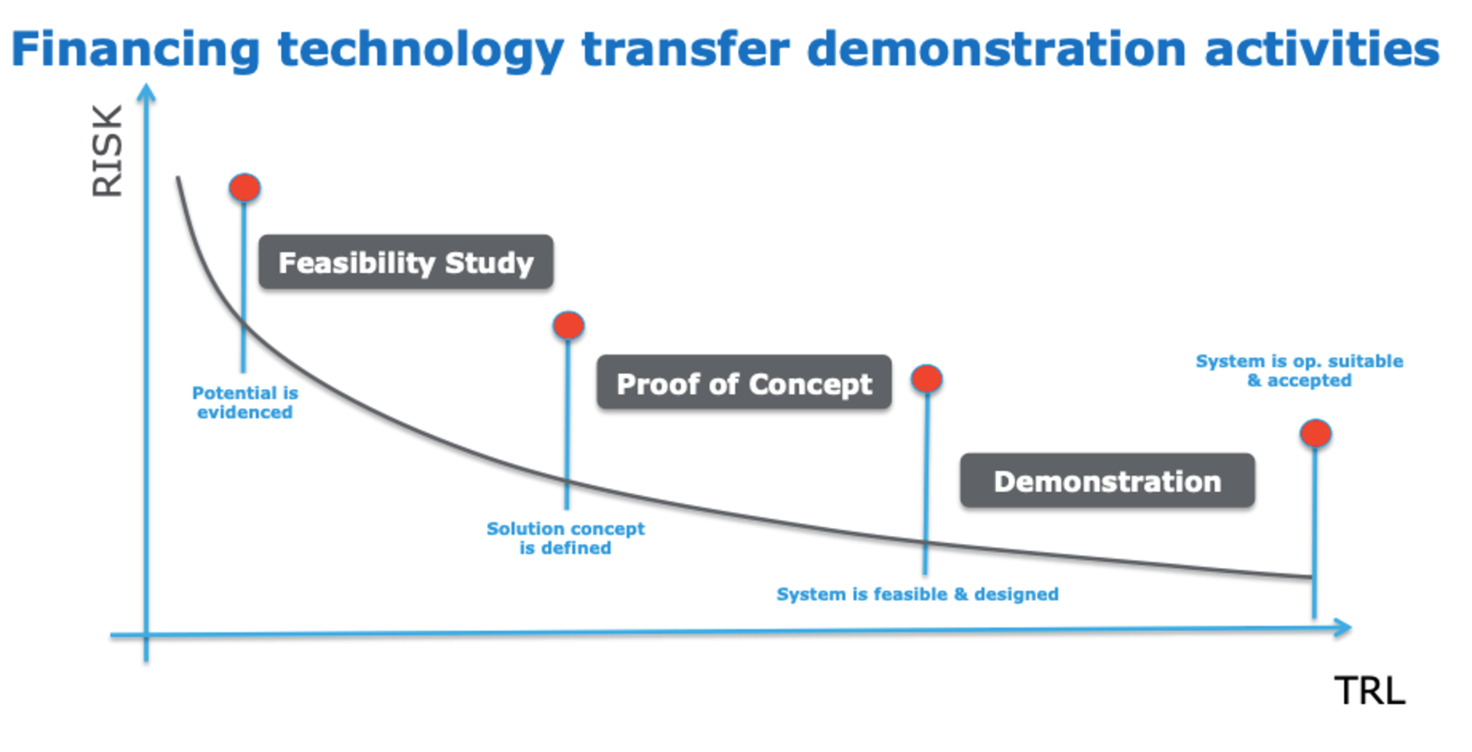 Technology demonstration activities