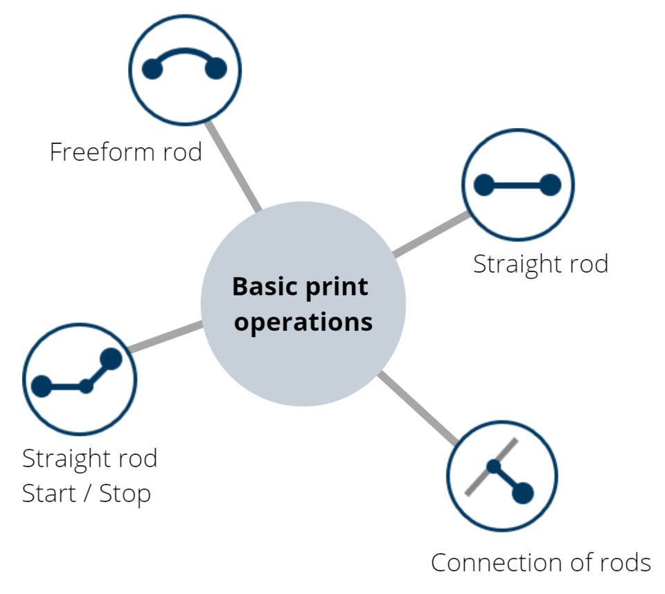 The four basic print operations