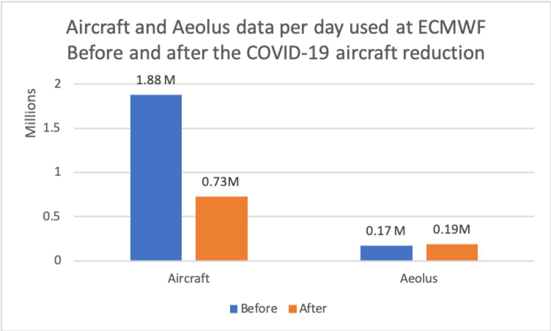 Aircraft and Aeolus data before and during COVID-19