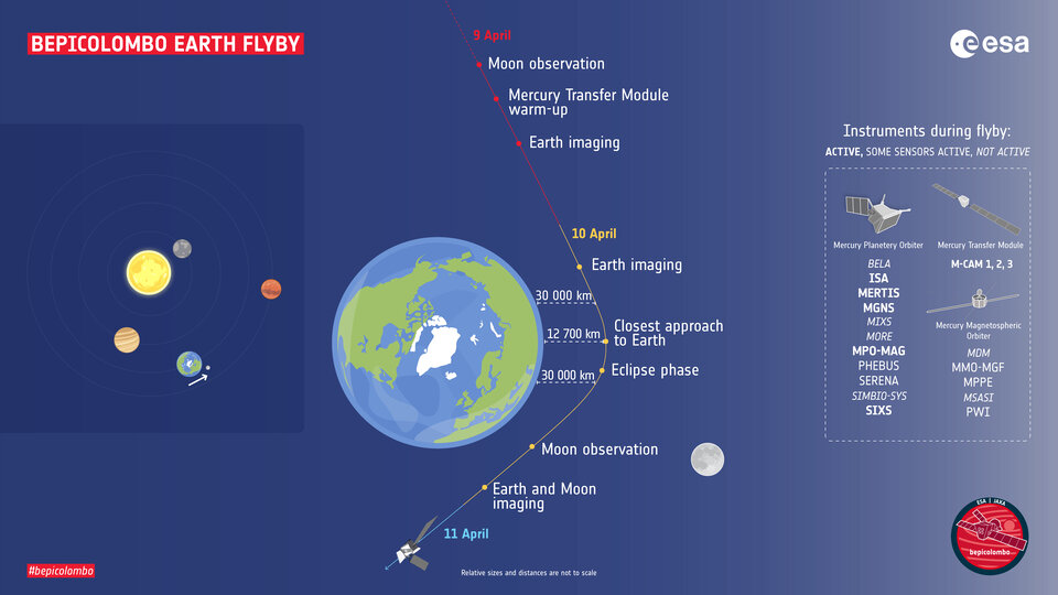 Sequence of operations that will happen around the BepiColombo Earth flyby on 9, 10 and 11 April 2020