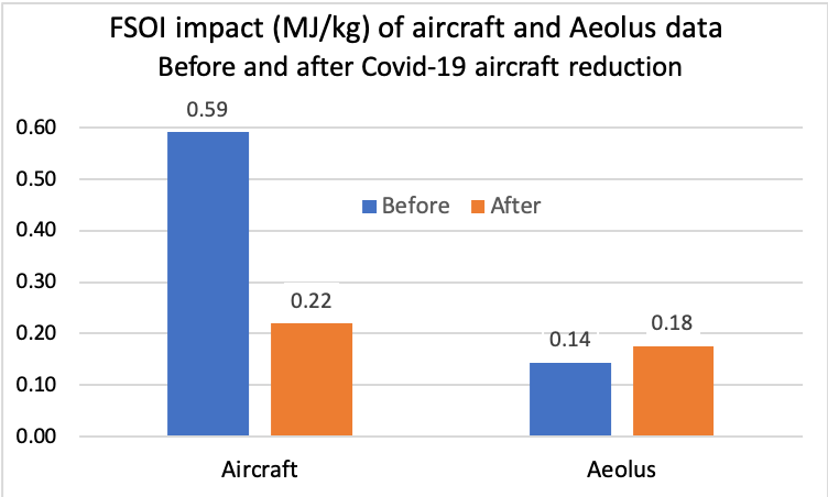 Daten von Flugzeugen und Aeolus vor und während COVID-19