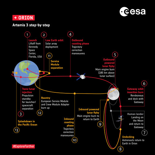 Artemis 3 step-by-step