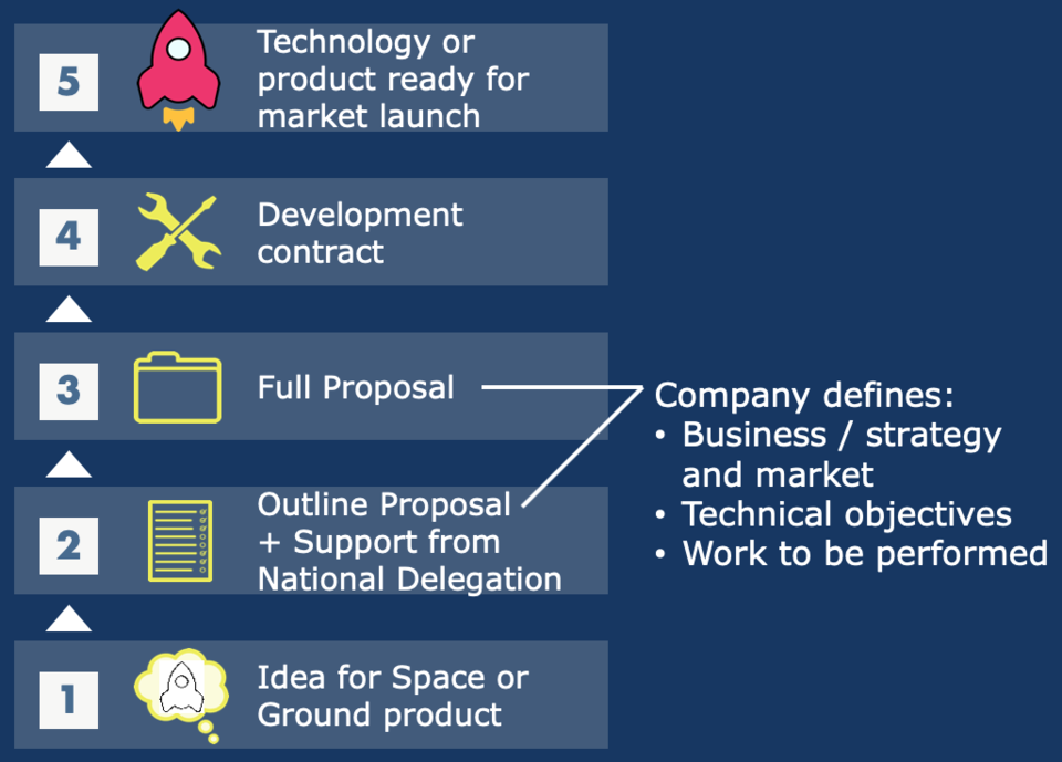 GSTP Make workflow