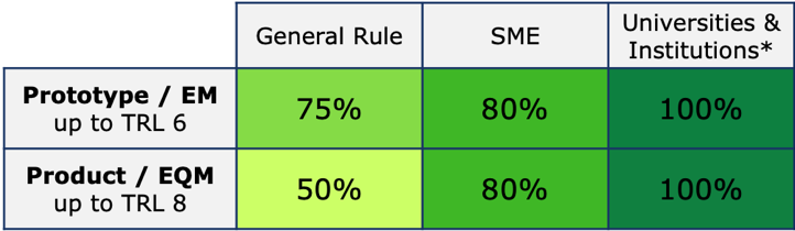 Maximum level of co-funding in GSTP Make