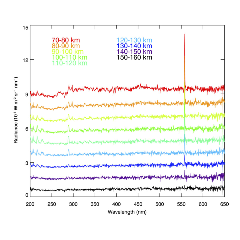 Variation selon l'altitude des émissions d'oxygène diurnes détectées par l'instrument NOMAD/UVIS à bord de l'ExoMars Trace Gas Orbiter