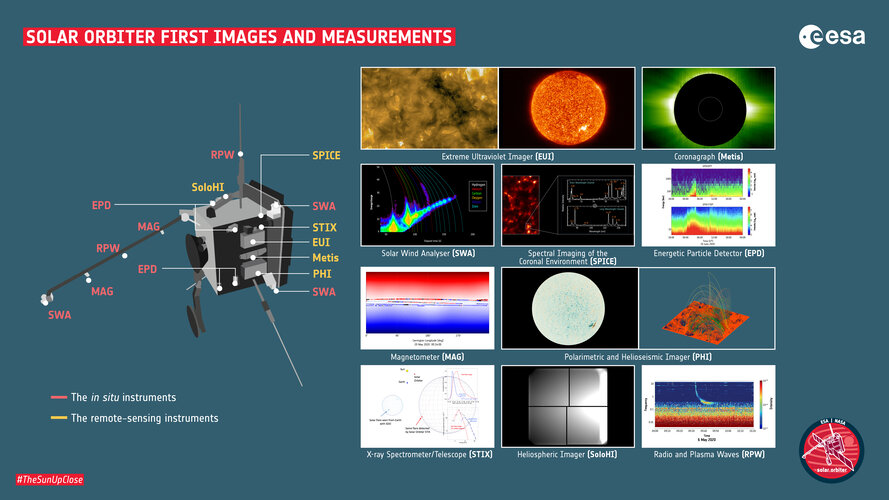 Solar Orbiter first images and measurements