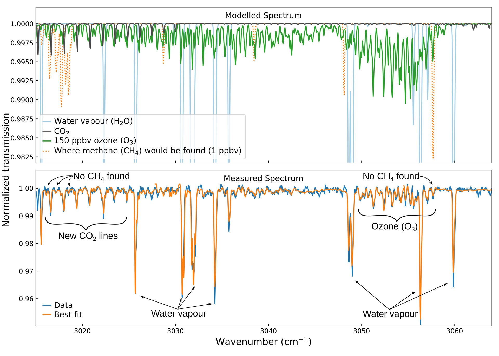 Spectral signatures of carbon dioxide (left) and ozone (right) at Mars, detected by the ACS instrument on the ExoMars Trace Gas Orbiter