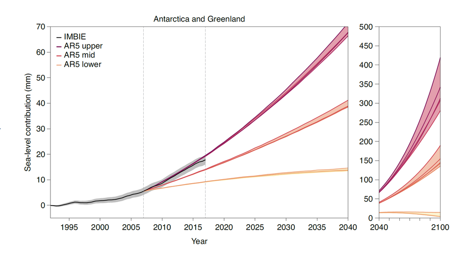 Antarctica and Greenland’s contribution to sea level change