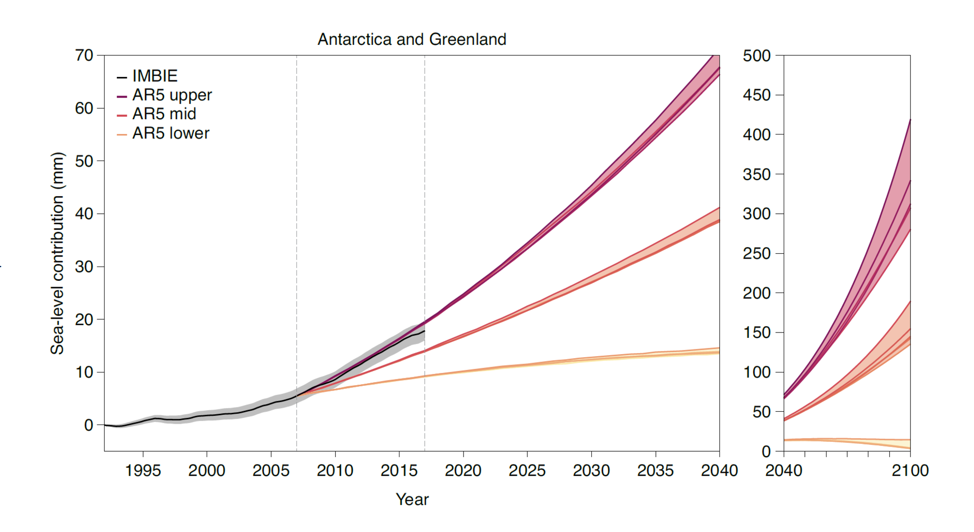 Antarctica and Greenland’s contribution to sea level change