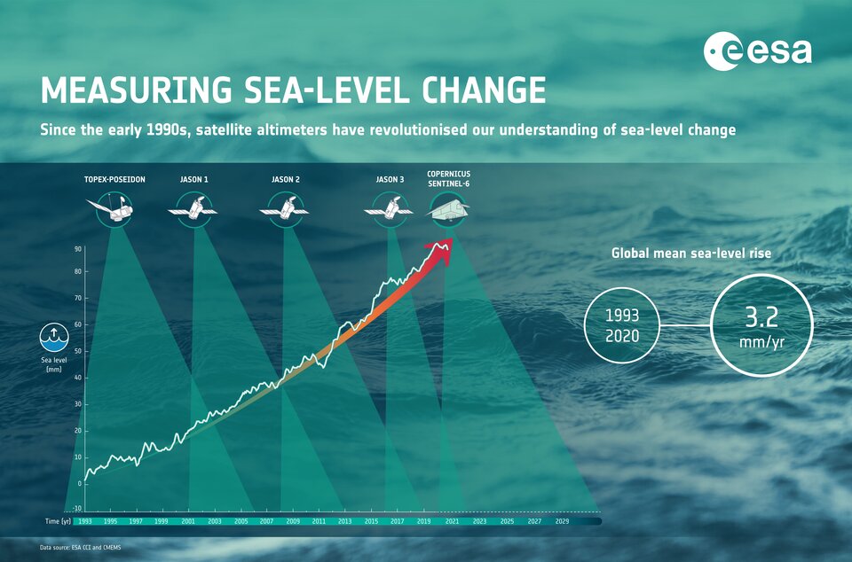 Mesurer l'élévation du niveau de la mer