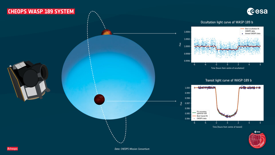 Het WASP-189-systeem zoals gezien door CHEOPS