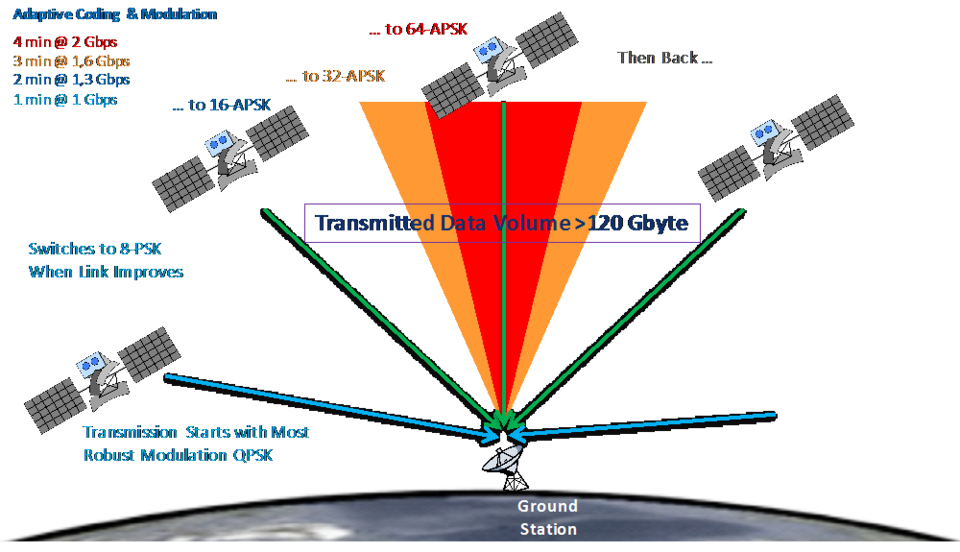 ACM modulation evolving during a satellite pass