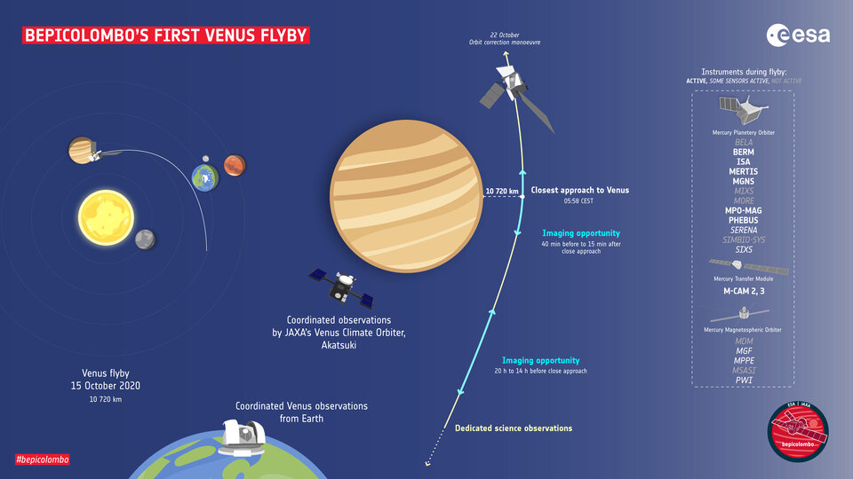 Primer sobrevuelo de BepiColombo alrededor de Venus