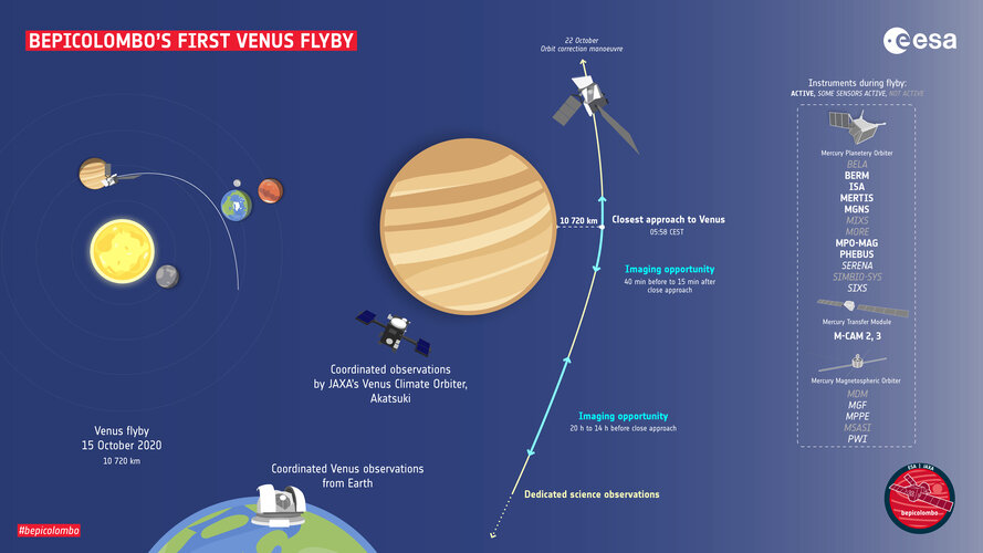 BepiColombo’s first Venus flyby 