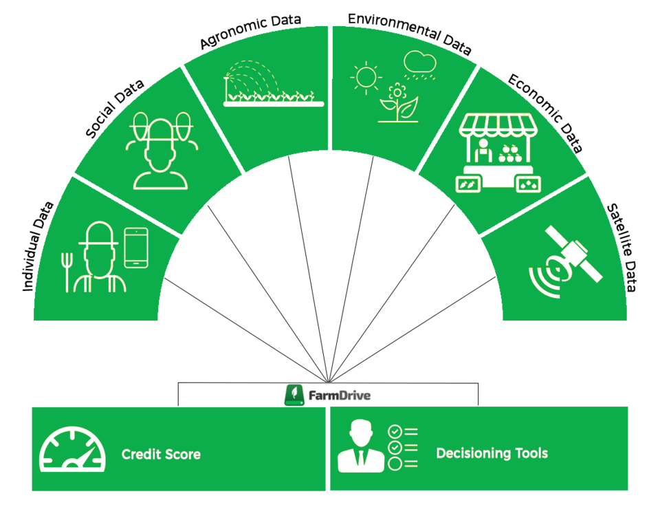 FarmDrive’s credit scoring concept
