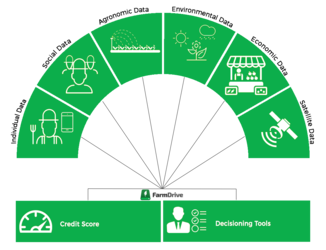 Credit scoring for agriculture