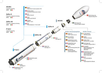 Industry cooperation to build Vega-C