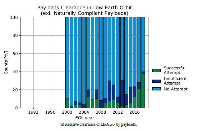 More satellites, or “payloads”, sent to low-Earth orbit are attempting to sustainably comply with debris mitigation measures than 20 years ago. However, progress is still too slow.