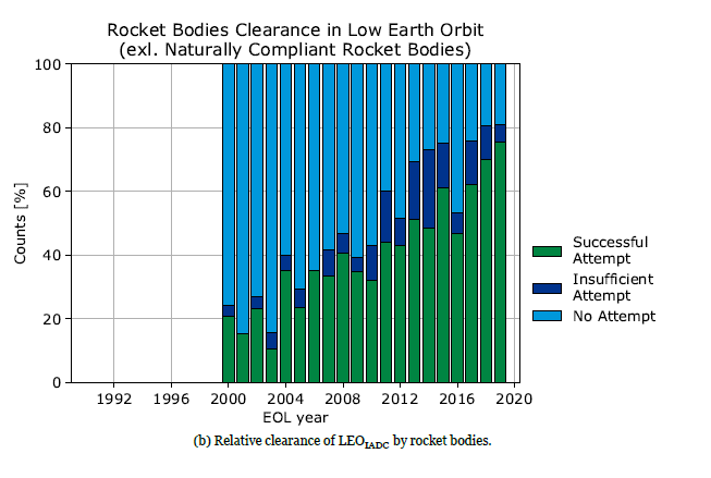 El 80 % de los cohetes lanzados en la actualidad intentan ‘limpiar’ la órbita baja terrestre y la mayoría lo consigue, frente a poco más del 20 % a principios del milenio. 