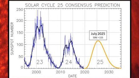 Solar cycle 25 prediction, NOAA