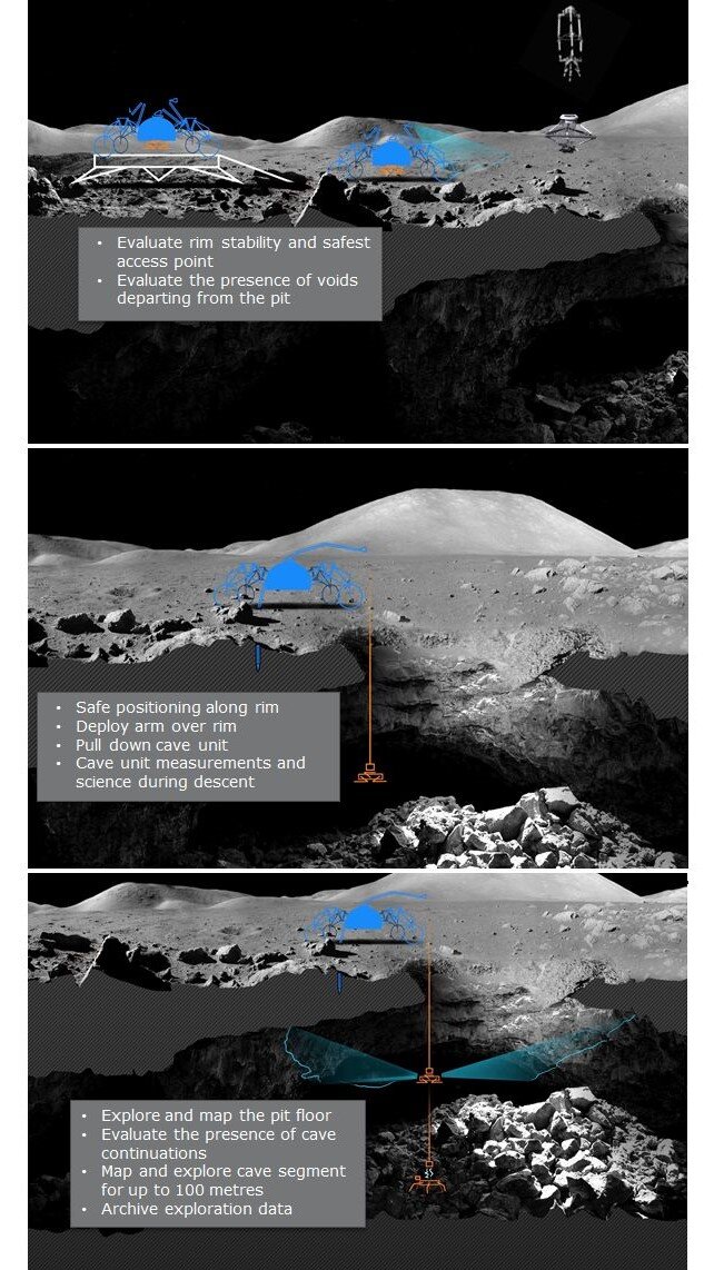 Three key stages of a mission to explore and map lunar caves