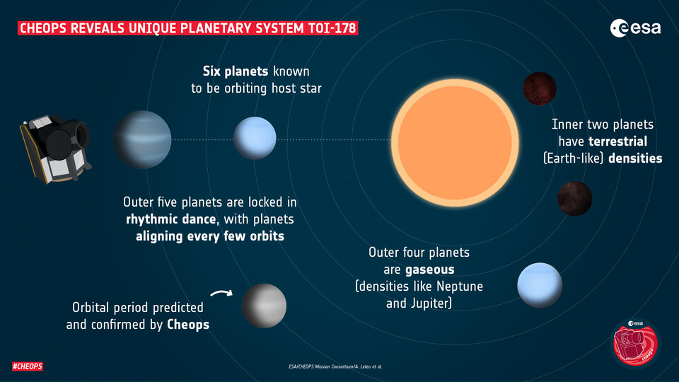 Infografik des Planetensystems TOI-178