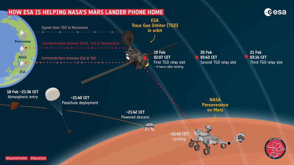 ESA's Trace Gas Orbiter will relay data from NASA's Perseverance rover to ground stations on Earth