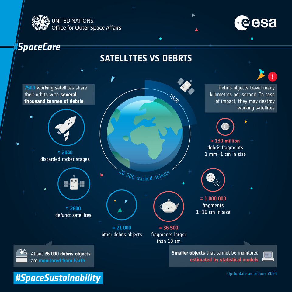 Womit haben Satelliten zu kämpfen, wenn es um Weltraummüll geht? 